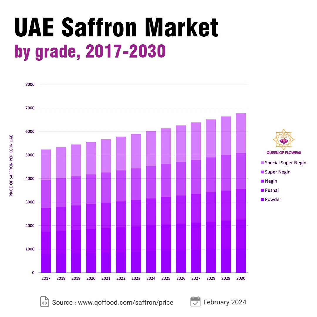 حجم سوق الزعفران في الإمارات العربية المتحدة