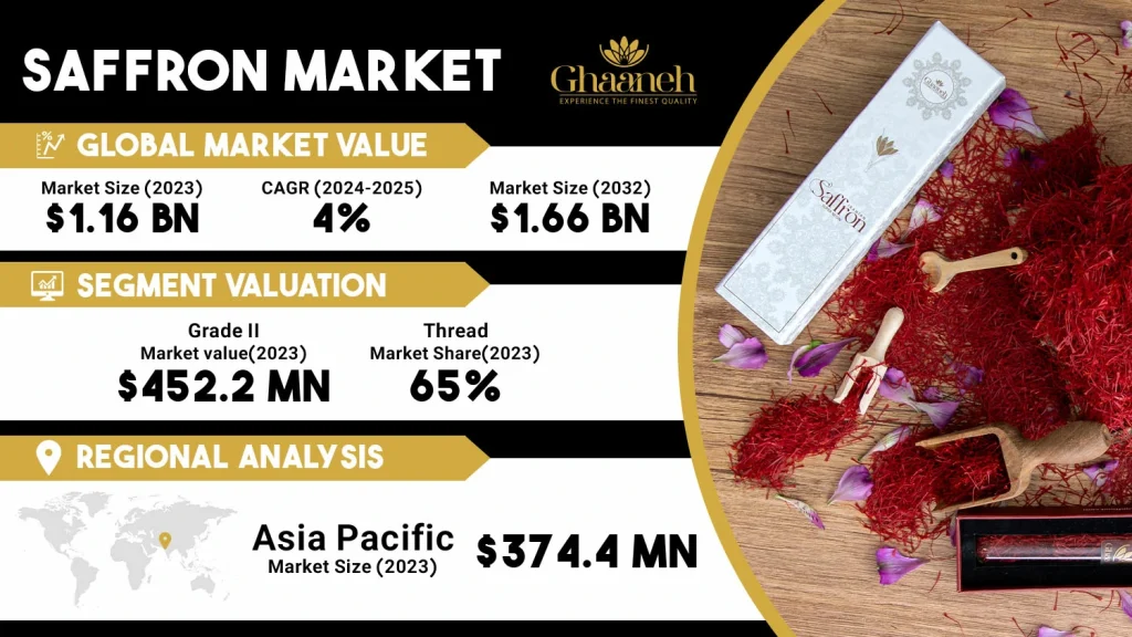 saffron global market 2024