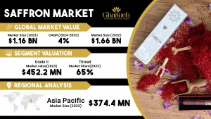 marché mondial du safran 2024
