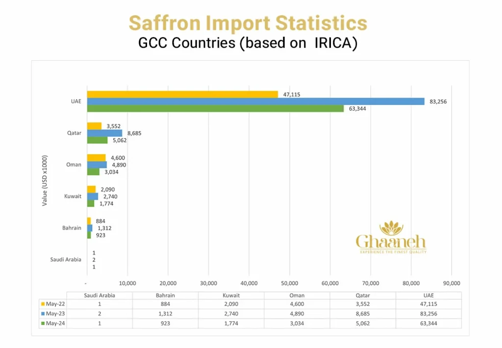 saffron import statistics from Iran